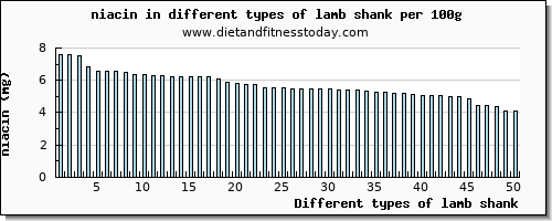 lamb shank niacin per 100g